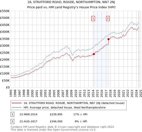 16, STRATFORD ROAD, ROADE, NORTHAMPTON, NN7 2NJ: Price paid vs HM Land Registry's House Price Index