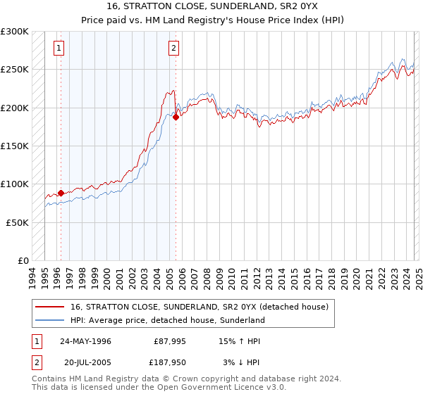 16, STRATTON CLOSE, SUNDERLAND, SR2 0YX: Price paid vs HM Land Registry's House Price Index