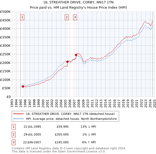 16, STREATHER DRIVE, CORBY, NN17 1TN: Price paid vs HM Land Registry's House Price Index