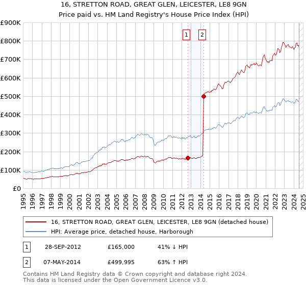 16, STRETTON ROAD, GREAT GLEN, LEICESTER, LE8 9GN: Price paid vs HM Land Registry's House Price Index