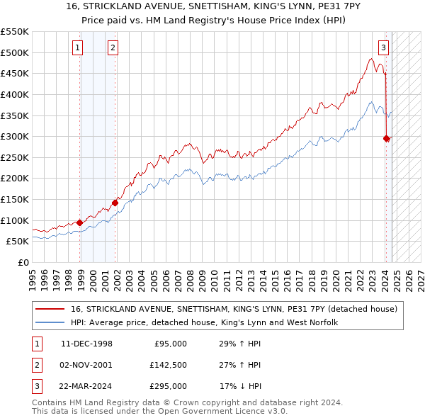 16, STRICKLAND AVENUE, SNETTISHAM, KING'S LYNN, PE31 7PY: Price paid vs HM Land Registry's House Price Index