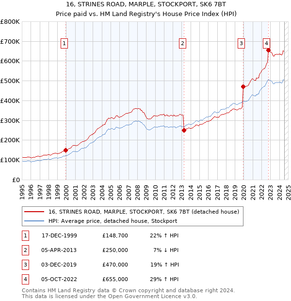 16, STRINES ROAD, MARPLE, STOCKPORT, SK6 7BT: Price paid vs HM Land Registry's House Price Index