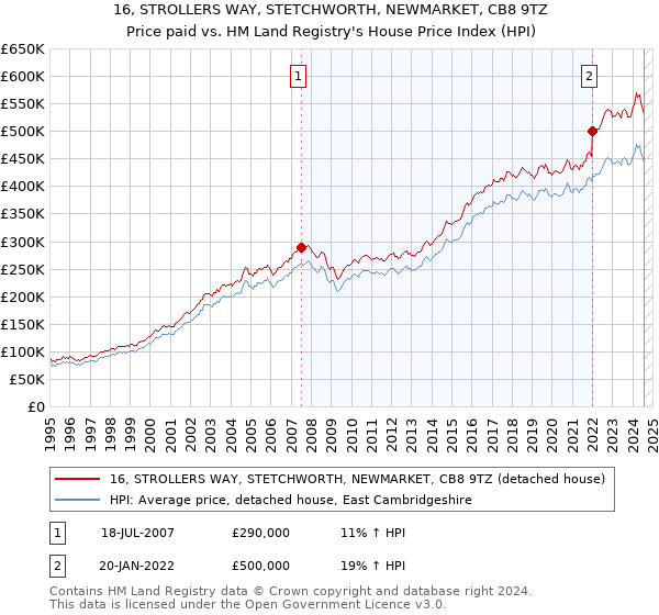 16, STROLLERS WAY, STETCHWORTH, NEWMARKET, CB8 9TZ: Price paid vs HM Land Registry's House Price Index