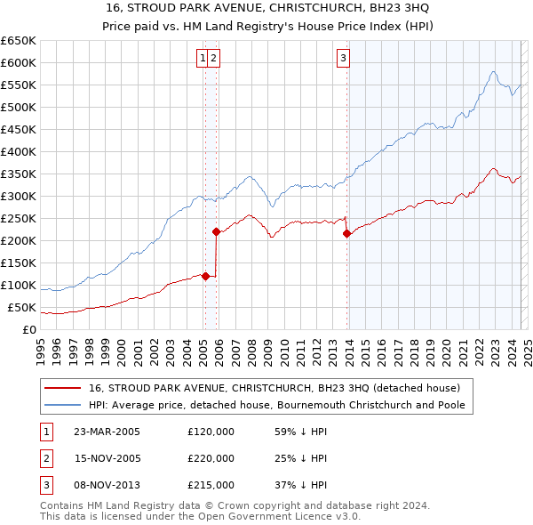 16, STROUD PARK AVENUE, CHRISTCHURCH, BH23 3HQ: Price paid vs HM Land Registry's House Price Index