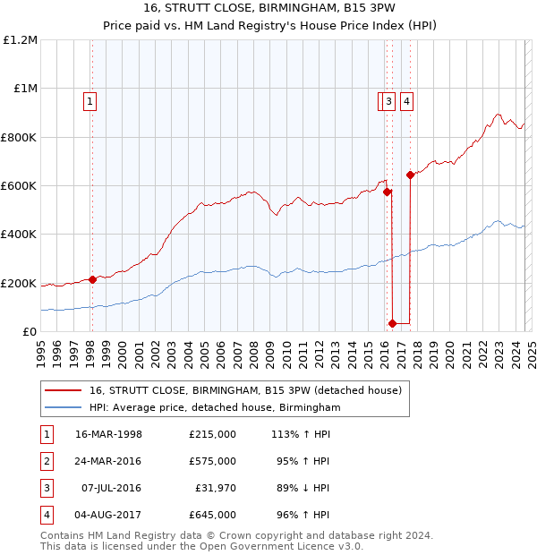 16, STRUTT CLOSE, BIRMINGHAM, B15 3PW: Price paid vs HM Land Registry's House Price Index