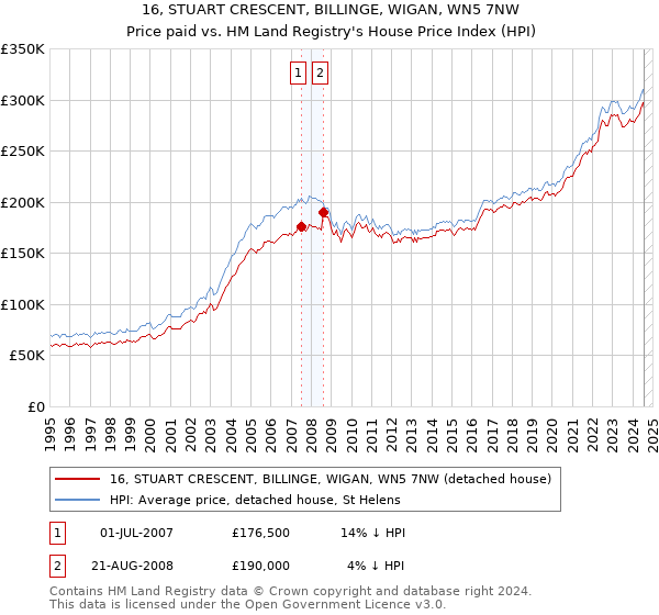 16, STUART CRESCENT, BILLINGE, WIGAN, WN5 7NW: Price paid vs HM Land Registry's House Price Index