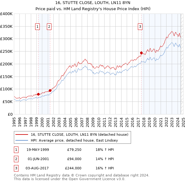 16, STUTTE CLOSE, LOUTH, LN11 8YN: Price paid vs HM Land Registry's House Price Index