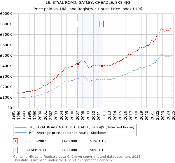 16, STYAL ROAD, GATLEY, CHEADLE, SK8 4JG: Price paid vs HM Land Registry's House Price Index