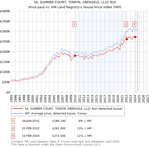 16, SUMMER COURT, TOWYN, ABERGELE, LL22 9LH: Price paid vs HM Land Registry's House Price Index