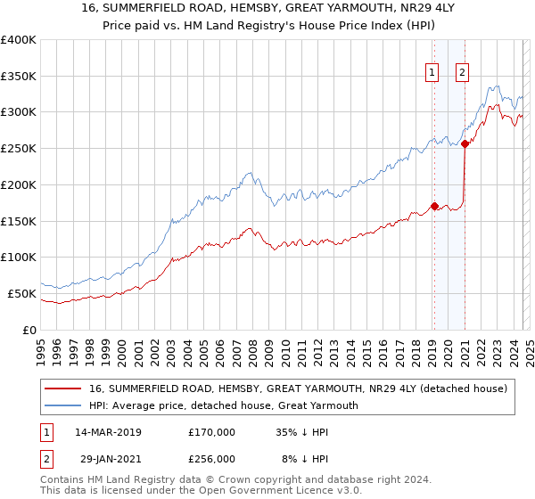 16, SUMMERFIELD ROAD, HEMSBY, GREAT YARMOUTH, NR29 4LY: Price paid vs HM Land Registry's House Price Index