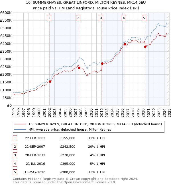 16, SUMMERHAYES, GREAT LINFORD, MILTON KEYNES, MK14 5EU: Price paid vs HM Land Registry's House Price Index