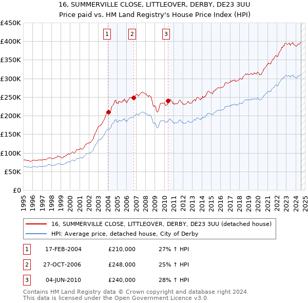 16, SUMMERVILLE CLOSE, LITTLEOVER, DERBY, DE23 3UU: Price paid vs HM Land Registry's House Price Index