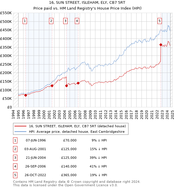 16, SUN STREET, ISLEHAM, ELY, CB7 5RT: Price paid vs HM Land Registry's House Price Index