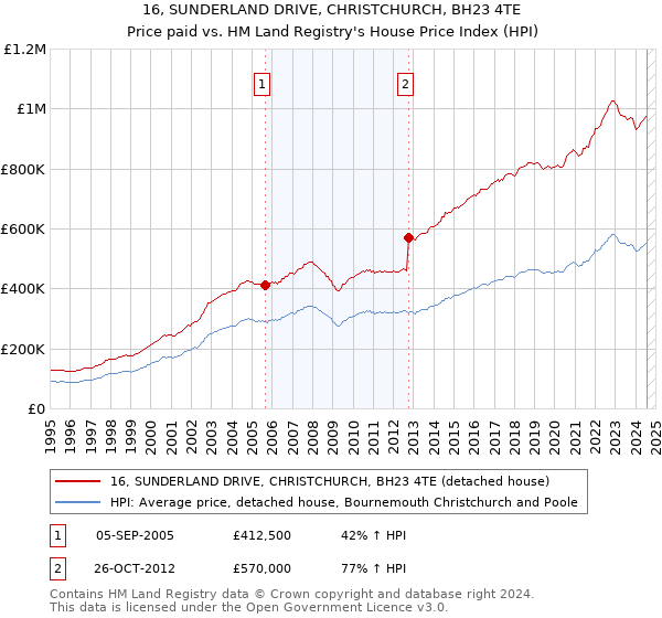 16, SUNDERLAND DRIVE, CHRISTCHURCH, BH23 4TE: Price paid vs HM Land Registry's House Price Index