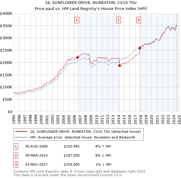 16, SUNFLOWER DRIVE, NUNEATON, CV10 7SU: Price paid vs HM Land Registry's House Price Index