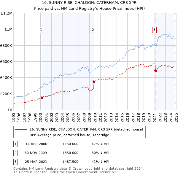 16, SUNNY RISE, CHALDON, CATERHAM, CR3 5PR: Price paid vs HM Land Registry's House Price Index