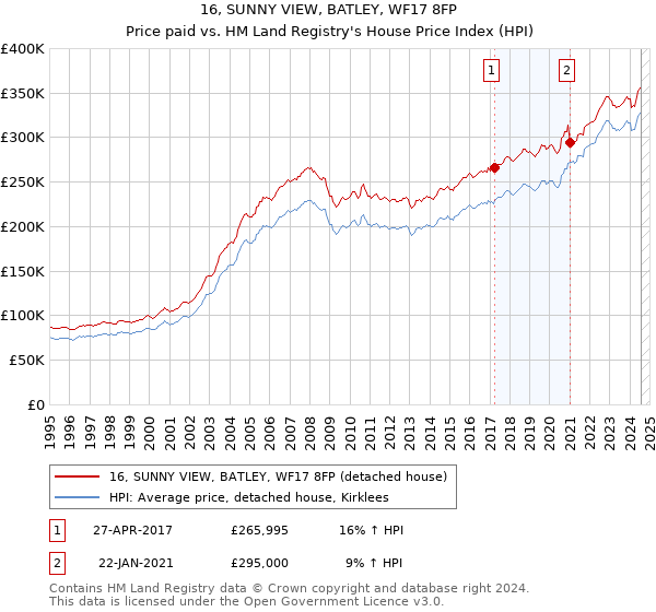 16, SUNNY VIEW, BATLEY, WF17 8FP: Price paid vs HM Land Registry's House Price Index