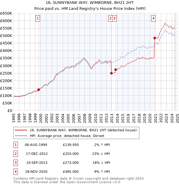 16, SUNNYBANK WAY, WIMBORNE, BH21 2HT: Price paid vs HM Land Registry's House Price Index