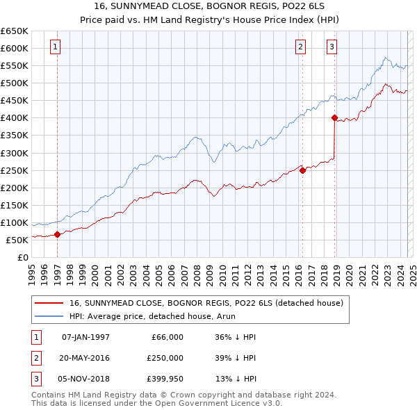 16, SUNNYMEAD CLOSE, BOGNOR REGIS, PO22 6LS: Price paid vs HM Land Registry's House Price Index