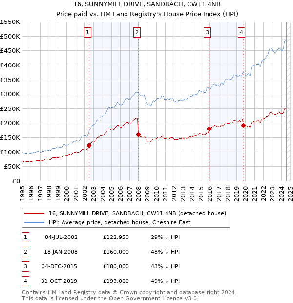 16, SUNNYMILL DRIVE, SANDBACH, CW11 4NB: Price paid vs HM Land Registry's House Price Index