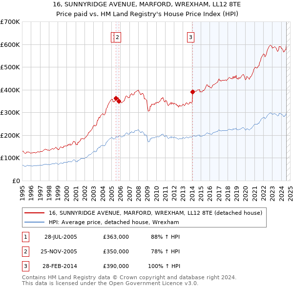 16, SUNNYRIDGE AVENUE, MARFORD, WREXHAM, LL12 8TE: Price paid vs HM Land Registry's House Price Index