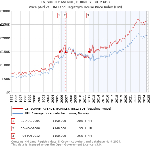 16, SURREY AVENUE, BURNLEY, BB12 6DB: Price paid vs HM Land Registry's House Price Index