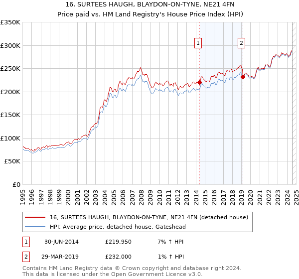 16, SURTEES HAUGH, BLAYDON-ON-TYNE, NE21 4FN: Price paid vs HM Land Registry's House Price Index