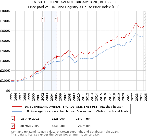 16, SUTHERLAND AVENUE, BROADSTONE, BH18 9EB: Price paid vs HM Land Registry's House Price Index