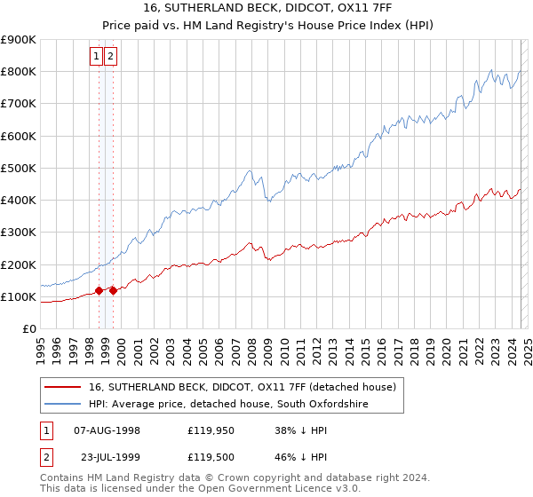 16, SUTHERLAND BECK, DIDCOT, OX11 7FF: Price paid vs HM Land Registry's House Price Index