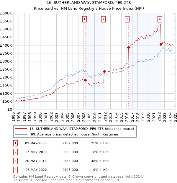 16, SUTHERLAND WAY, STAMFORD, PE9 2TB: Price paid vs HM Land Registry's House Price Index