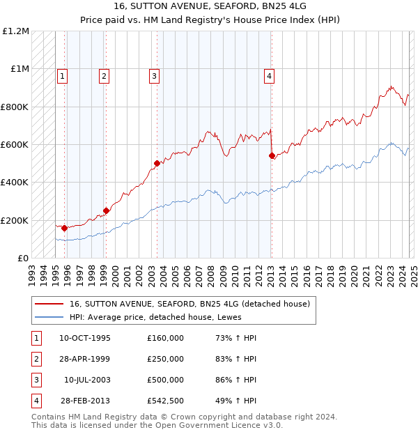 16, SUTTON AVENUE, SEAFORD, BN25 4LG: Price paid vs HM Land Registry's House Price Index