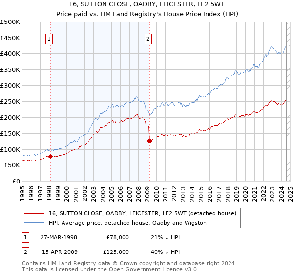 16, SUTTON CLOSE, OADBY, LEICESTER, LE2 5WT: Price paid vs HM Land Registry's House Price Index