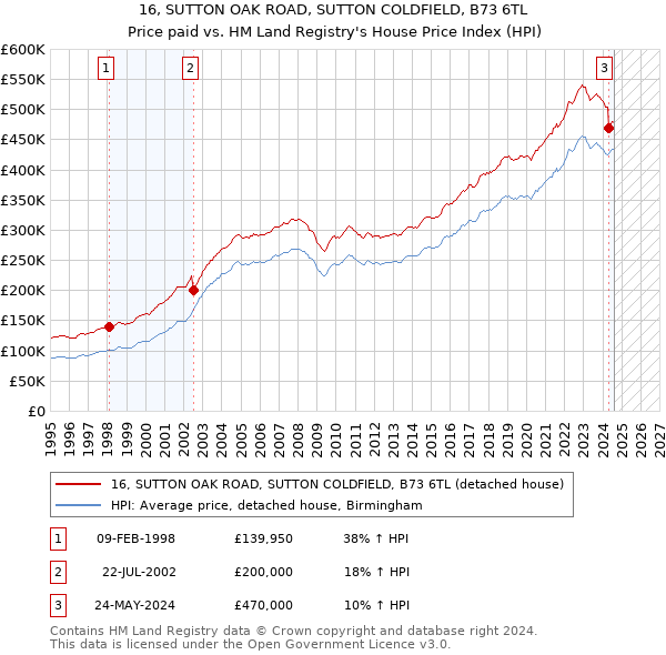 16, SUTTON OAK ROAD, SUTTON COLDFIELD, B73 6TL: Price paid vs HM Land Registry's House Price Index