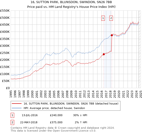 16, SUTTON PARK, BLUNSDON, SWINDON, SN26 7BB: Price paid vs HM Land Registry's House Price Index