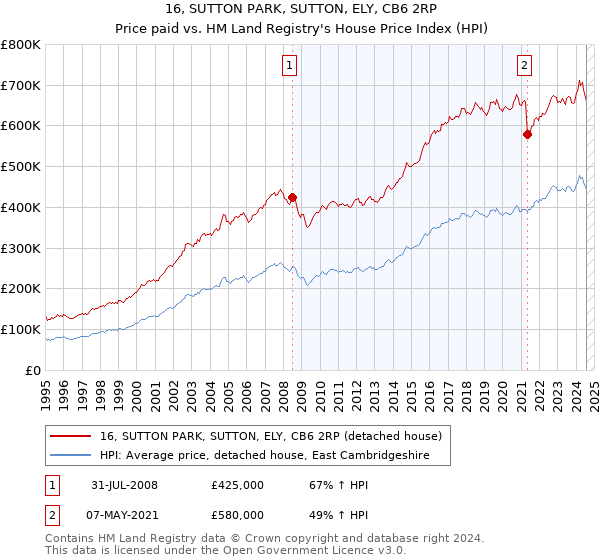 16, SUTTON PARK, SUTTON, ELY, CB6 2RP: Price paid vs HM Land Registry's House Price Index