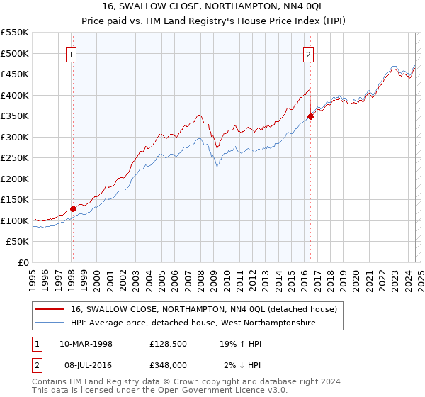 16, SWALLOW CLOSE, NORTHAMPTON, NN4 0QL: Price paid vs HM Land Registry's House Price Index