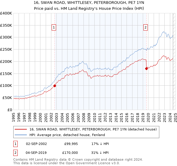 16, SWAN ROAD, WHITTLESEY, PETERBOROUGH, PE7 1YN: Price paid vs HM Land Registry's House Price Index