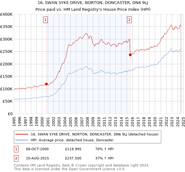 16, SWAN SYKE DRIVE, NORTON, DONCASTER, DN6 9LJ: Price paid vs HM Land Registry's House Price Index