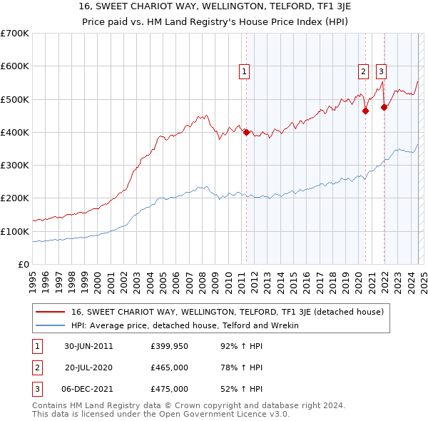 16, SWEET CHARIOT WAY, WELLINGTON, TELFORD, TF1 3JE: Price paid vs HM Land Registry's House Price Index