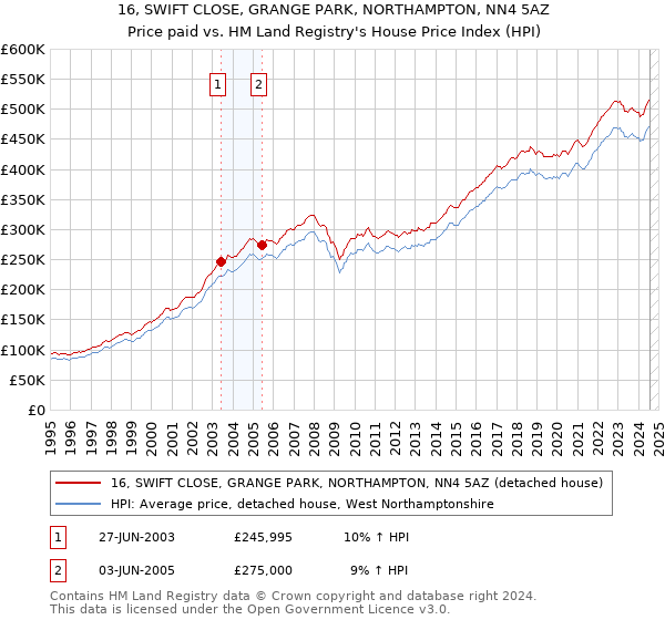 16, SWIFT CLOSE, GRANGE PARK, NORTHAMPTON, NN4 5AZ: Price paid vs HM Land Registry's House Price Index