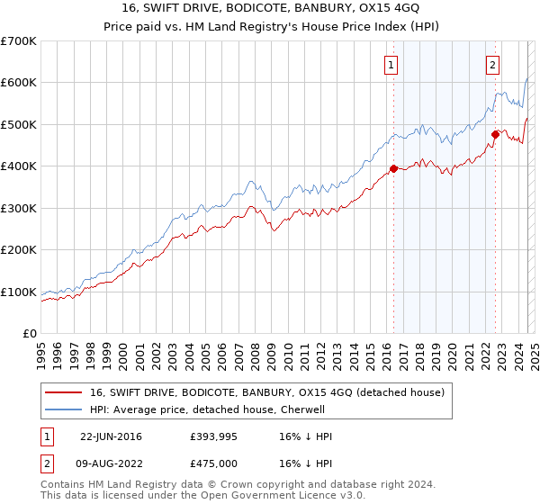 16, SWIFT DRIVE, BODICOTE, BANBURY, OX15 4GQ: Price paid vs HM Land Registry's House Price Index