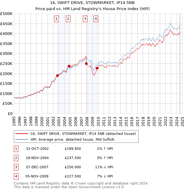 16, SWIFT DRIVE, STOWMARKET, IP14 5NB: Price paid vs HM Land Registry's House Price Index