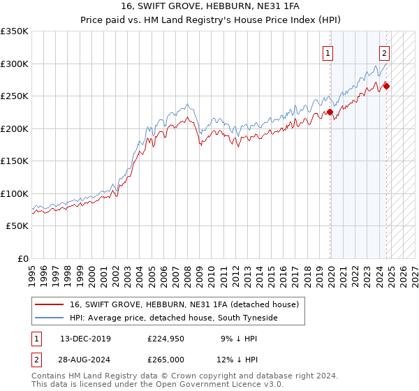 16, SWIFT GROVE, HEBBURN, NE31 1FA: Price paid vs HM Land Registry's House Price Index