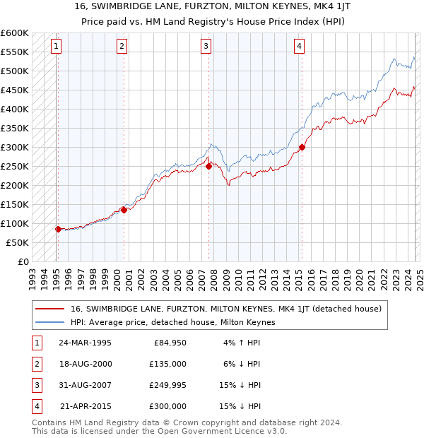 16, SWIMBRIDGE LANE, FURZTON, MILTON KEYNES, MK4 1JT: Price paid vs HM Land Registry's House Price Index