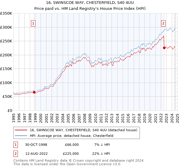 16, SWINSCOE WAY, CHESTERFIELD, S40 4UU: Price paid vs HM Land Registry's House Price Index