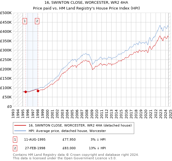 16, SWINTON CLOSE, WORCESTER, WR2 4HA: Price paid vs HM Land Registry's House Price Index