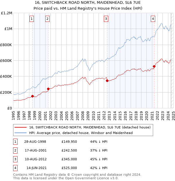 16, SWITCHBACK ROAD NORTH, MAIDENHEAD, SL6 7UE: Price paid vs HM Land Registry's House Price Index