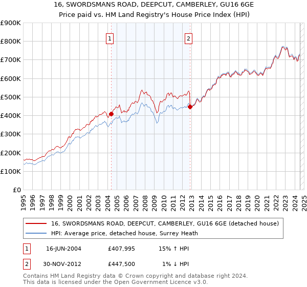 16, SWORDSMANS ROAD, DEEPCUT, CAMBERLEY, GU16 6GE: Price paid vs HM Land Registry's House Price Index