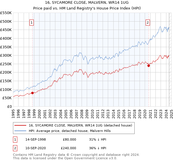 16, SYCAMORE CLOSE, MALVERN, WR14 1UG: Price paid vs HM Land Registry's House Price Index