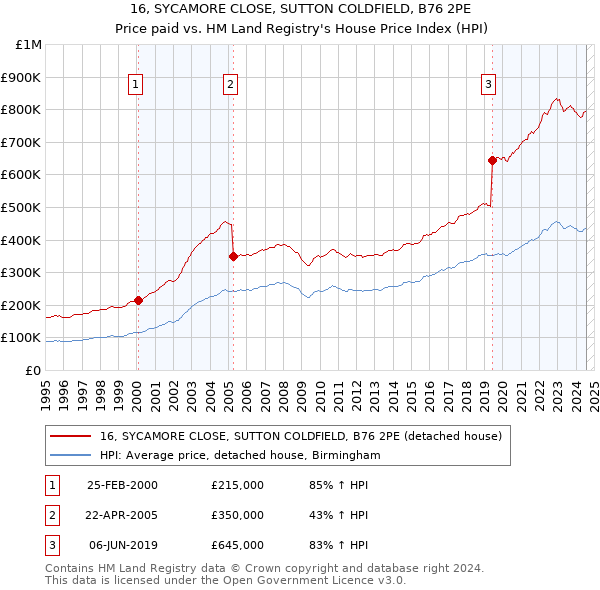 16, SYCAMORE CLOSE, SUTTON COLDFIELD, B76 2PE: Price paid vs HM Land Registry's House Price Index